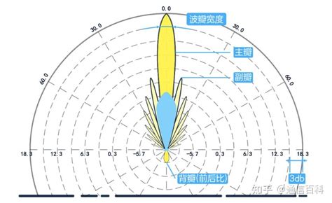 方向图|天线方向图